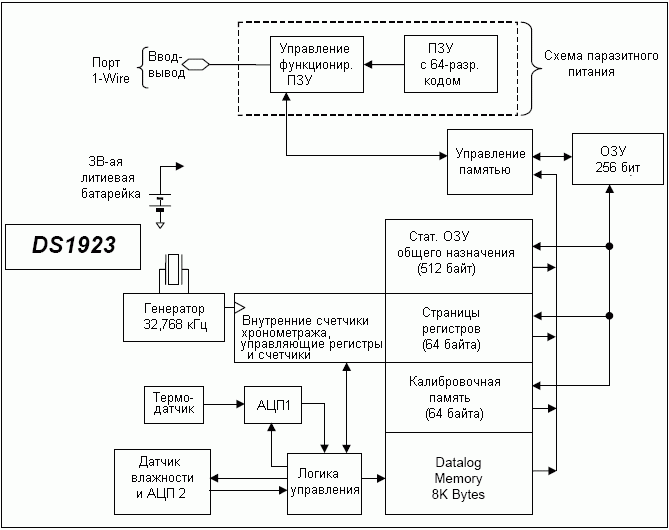 Структурная схема DS1923