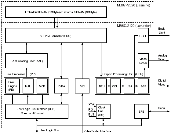 Функциональная схема графического контроллера MB87J2120 Lavender