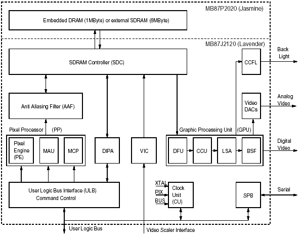Функциональная схема графического контроллера Jasmine MB87P2020