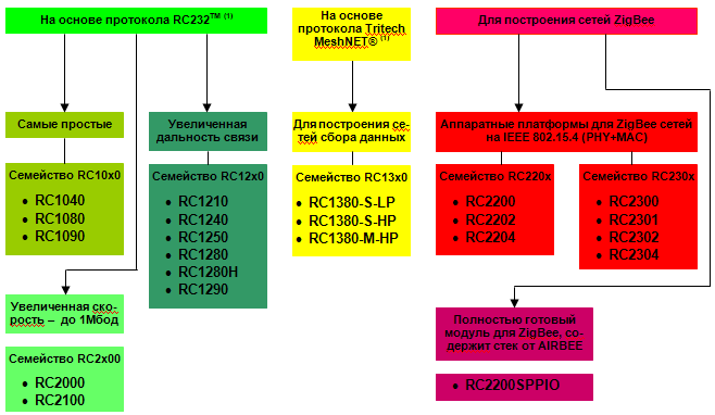 Классификация модулей  Radiocrafts