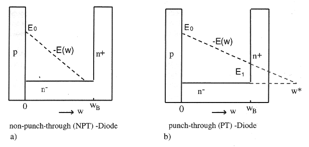 Диод с треугольной (а) и трапецеидальной (b) характеристикой