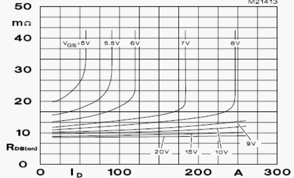 Типичная зависимость между прямым сопротивлением RDS(on) и током стока ID или напряжением затвор-исток VGS