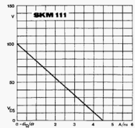 Изменение напряжения сток-исток SEMITRANS MOSFET модуля SKM 111 A от скорости изменения тока стока diD/dt