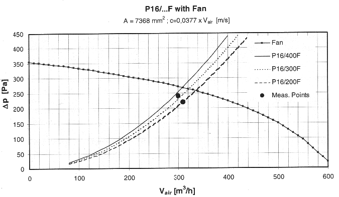 Поток воздуха на Р16/... радиаторном профиле при его различной длине