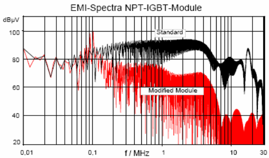 Сравнение спектра помех стандартного и ЭМП-оптимизированного IGBT модулей