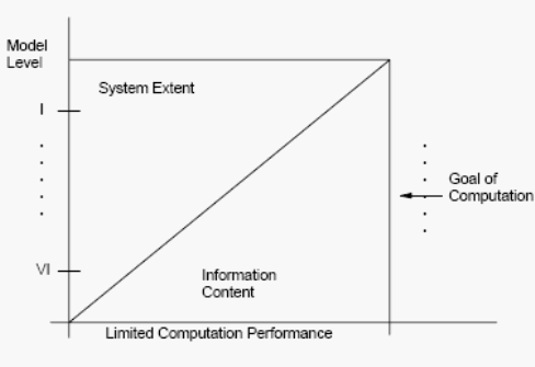 Соотношение между уровнем модели, охватом системы и информативностью
