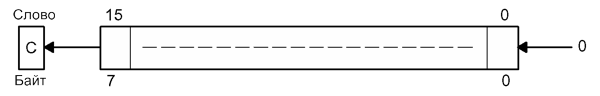Рис.3-14 Операнд получателя – арифметический сдвиг влево