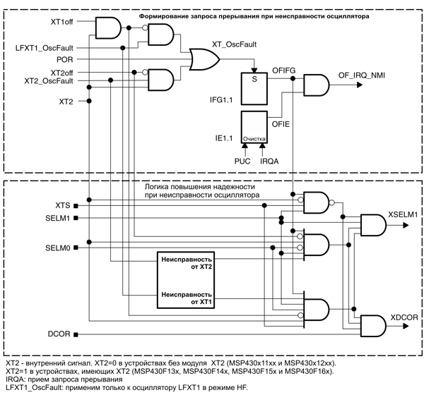 msp430 Микроконтроллеры семейства MSP430 фирмы Texas Instruments Рис.4-9 Прерывание при неисправности осциллятора