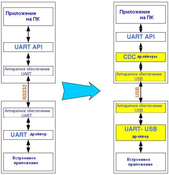 Переход от UART к USB