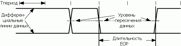 Временная диаграмма сигнала EOP