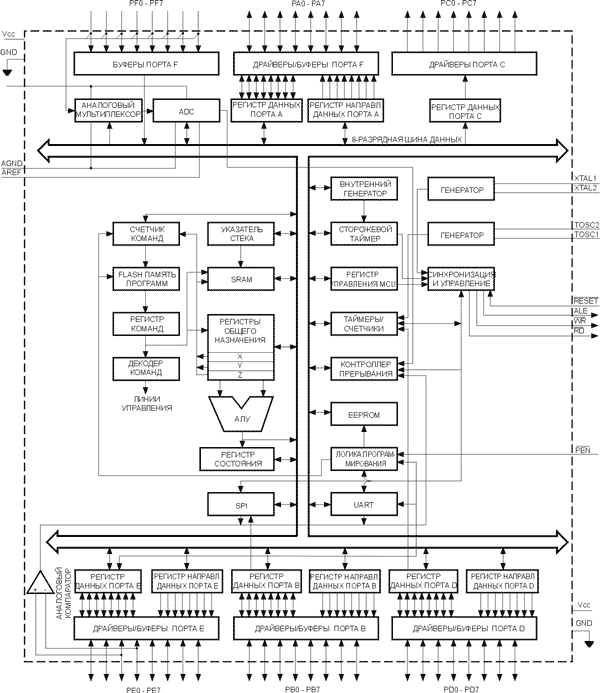 Блок-схема микроконтроллеров ATmega603/103