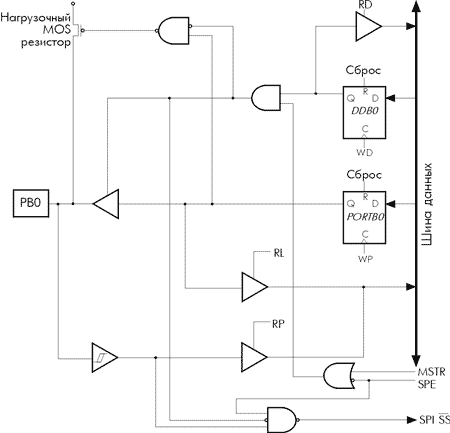 Схема организации вывода порта B (вывод PB0)