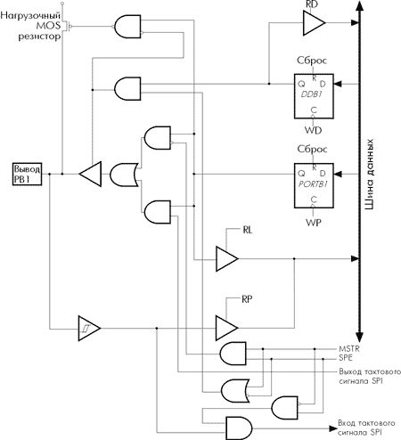 Схема организации вывода порта B (вывод PB1