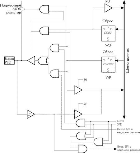 Схема организации вывода порта B (вывод PB2)