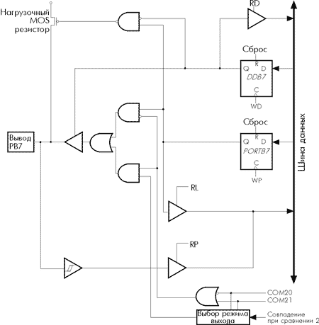 Схема организации вывода порта B (вывод PB7)