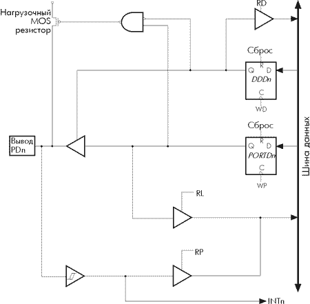 Схема организации выводов порта D (выводы PD0, PD1, PD2 и PD3)