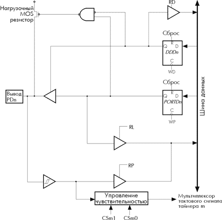 Схема организации выводов порта D (выводы PD6 и PD7)