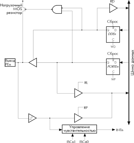 Схема организации выводов порта E (выводы с PE4 по PE7)