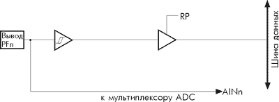 Схема организации выводов порта F (выводы с PF0 по PF7)
