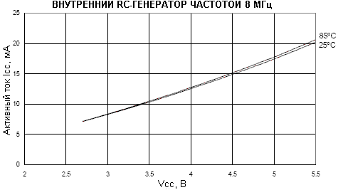 Зависимость активного потребляемого тока от напряжения питания (тактирование внутренним RC-генератором частотой 8МГц)