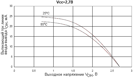     -       VCC = 2,7