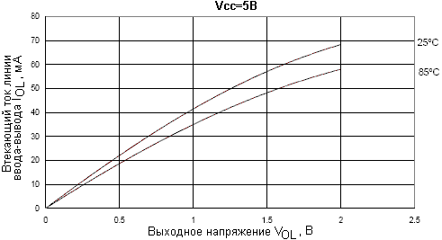 Зависимость втекающего тока портов ввода-вывода от выходного напряжения при напряжении питания VCC = 5В