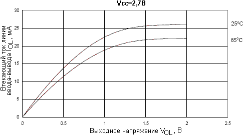 Зависимость втекающего тока портов ввода-вывода от выходного напряжения при напряжении питания VCC = 2,7В
