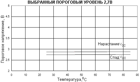 Зависимость порога срабатывания супервизора питания от температуры (выбранный порог срабатывания 2,7В)