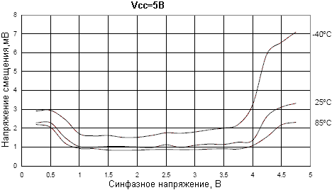 Зависимость напряжения смещения аналогового компаратора от синфазного напряжения при напряжения питания  VCC = 5В