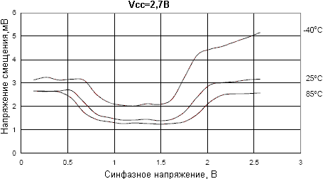 Зависимость напряжения смещения аналогового компаратора от синфазного напряжения при напряжения питания  VCC = 2,7В