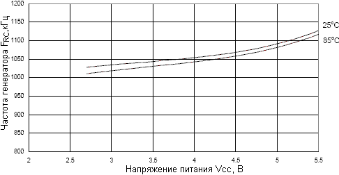 Зависимость частоты генератора сторожевого таймера  от напряжения питания VCC
