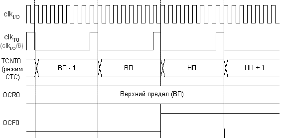 Временная диаграмма таймер-счетчика с предделением на 8 (fclk_I/O/8) в режиме сброса при совпадении