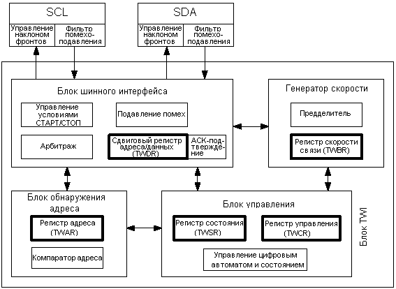 Функциональная схема модуля TWI