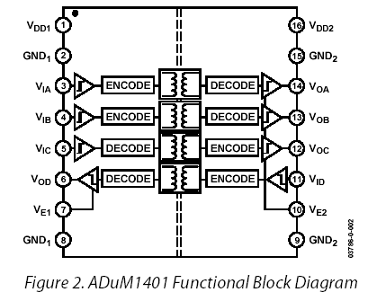 Структурная схема ADuM1400/ADuM1401/ADuM1402