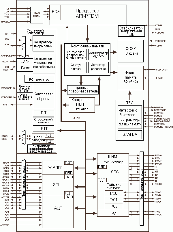 Структурная схема AT91SAM7S32