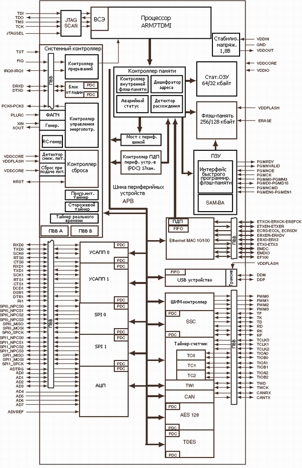 Структурная схема AT91SAM7X256, AT91SAM7X128