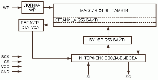 Структурная схема AT26DF041