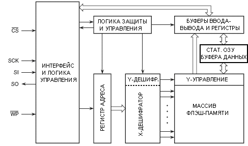 Структурная схема AT26DF161A
