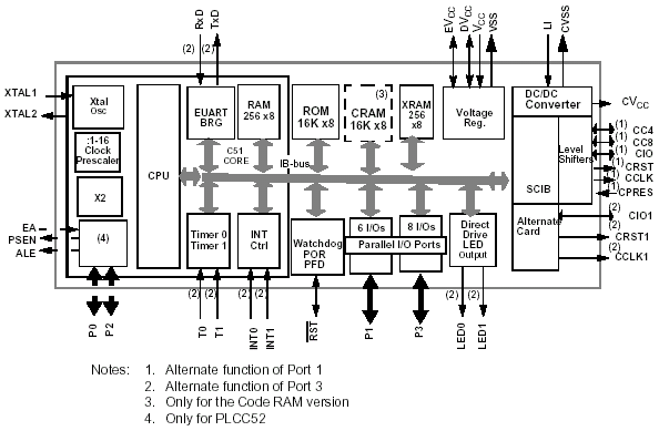 Функциональная схема T89C5121