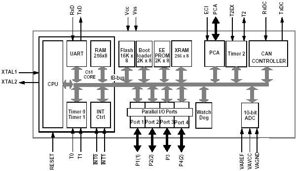 Структурная схема T89C51CC02