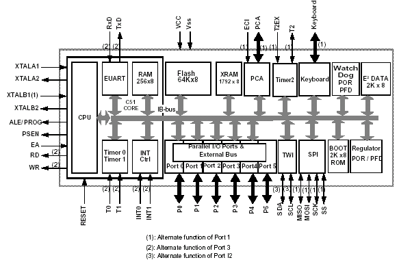 Блок - схема AT89C51ID2
