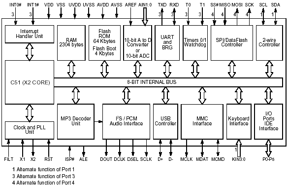 Блок - схема AT89C51SND1C