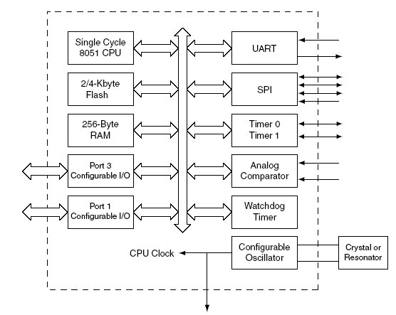 Блок - схема AT89LP2052, AT89LP4052