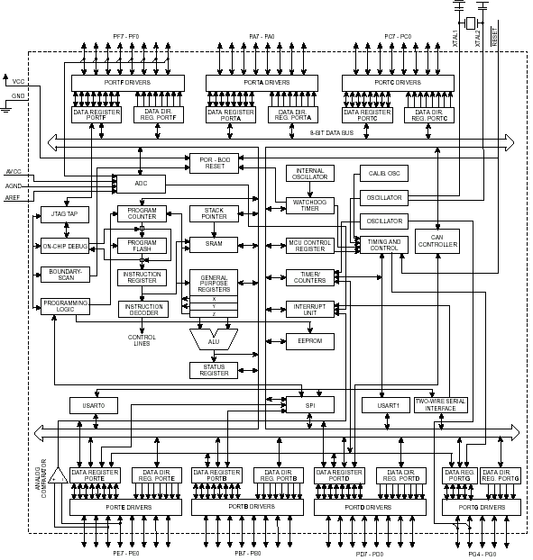 Блок- схема AT90CAN128