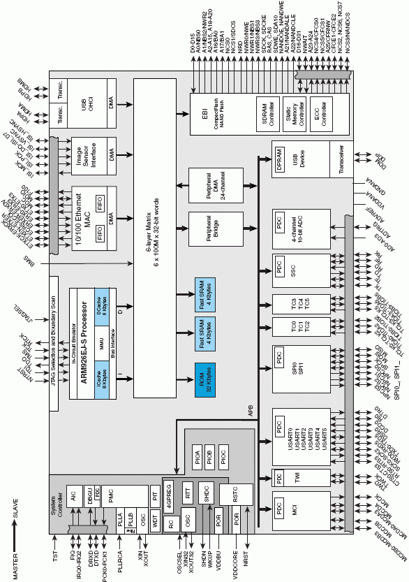 Структурная схема AT91SAM9260