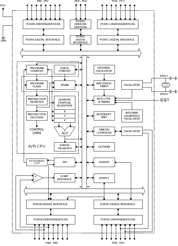Блок- схема ATmega162