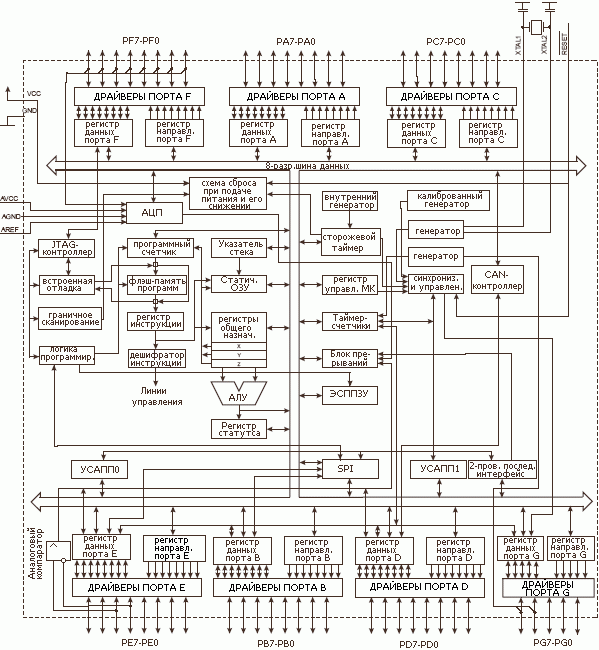 Структурная схема AT90CAN32/64