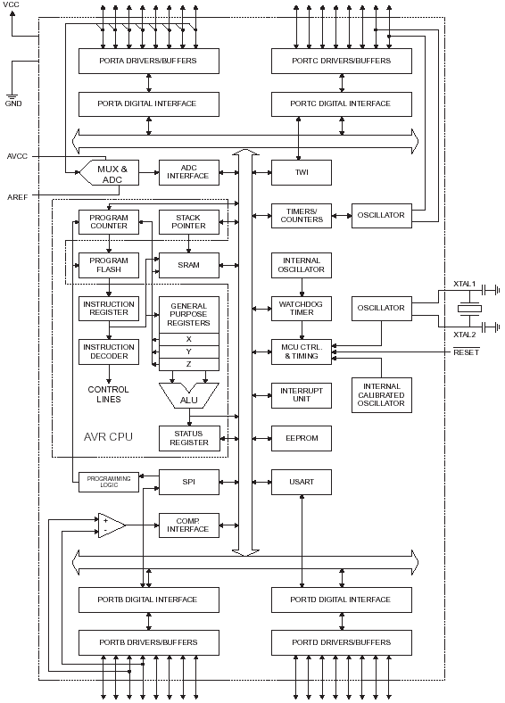 Блок- схема ATmega16