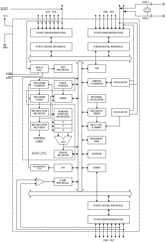 Блок- схема ATMega48/ATMega88/ATMega168