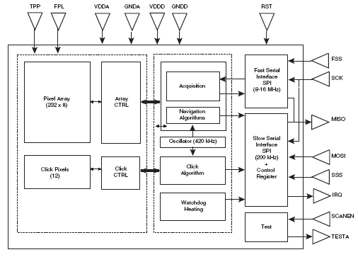 Функциональная блок-схема AT77C104B